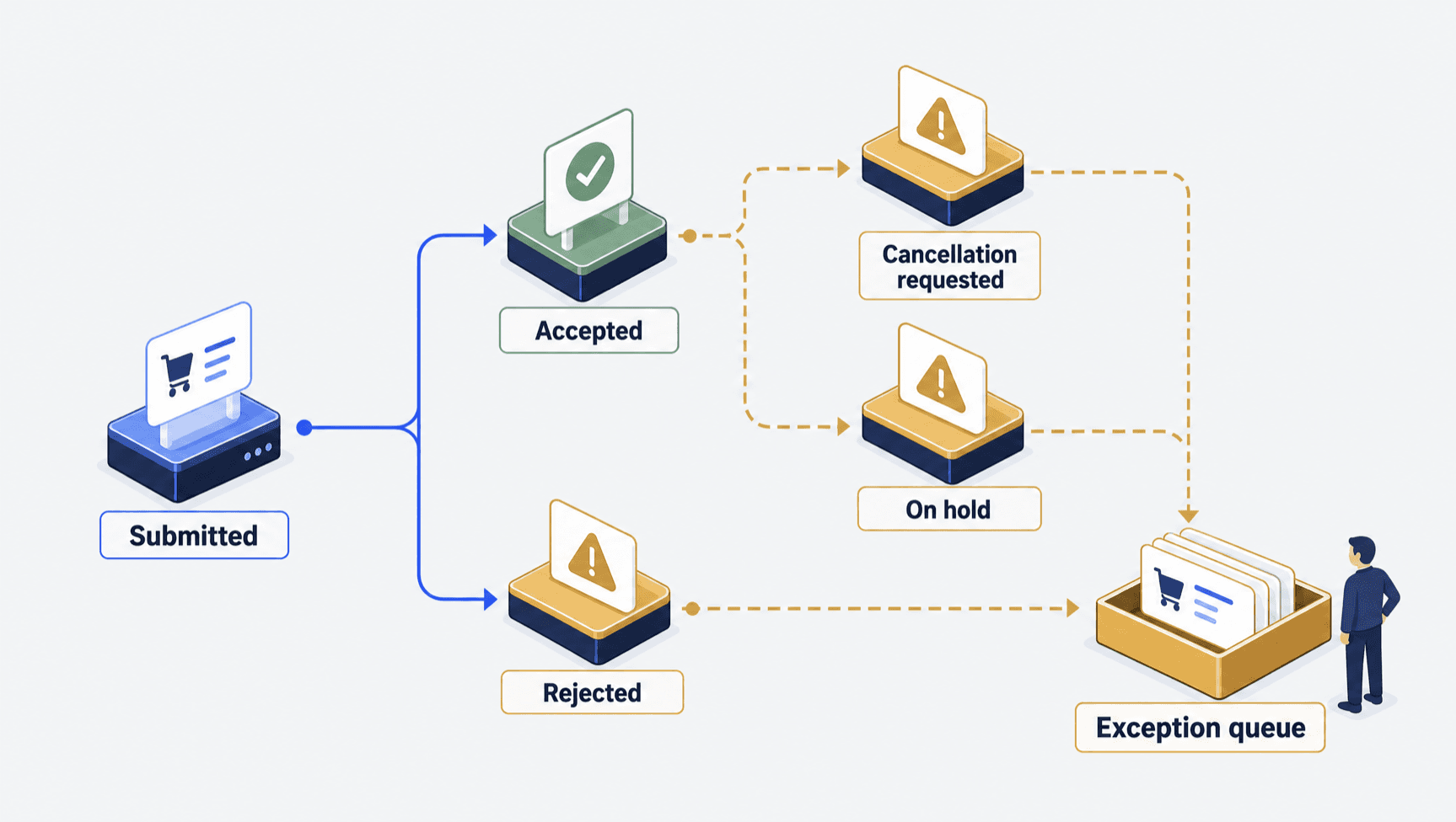 A submitted request forks to Accepted or Rejected. Cancellation requested and On hold branch off the accepted path, and every gold branch feeds a single tray labelled Exception queue with an operator standing beside it.