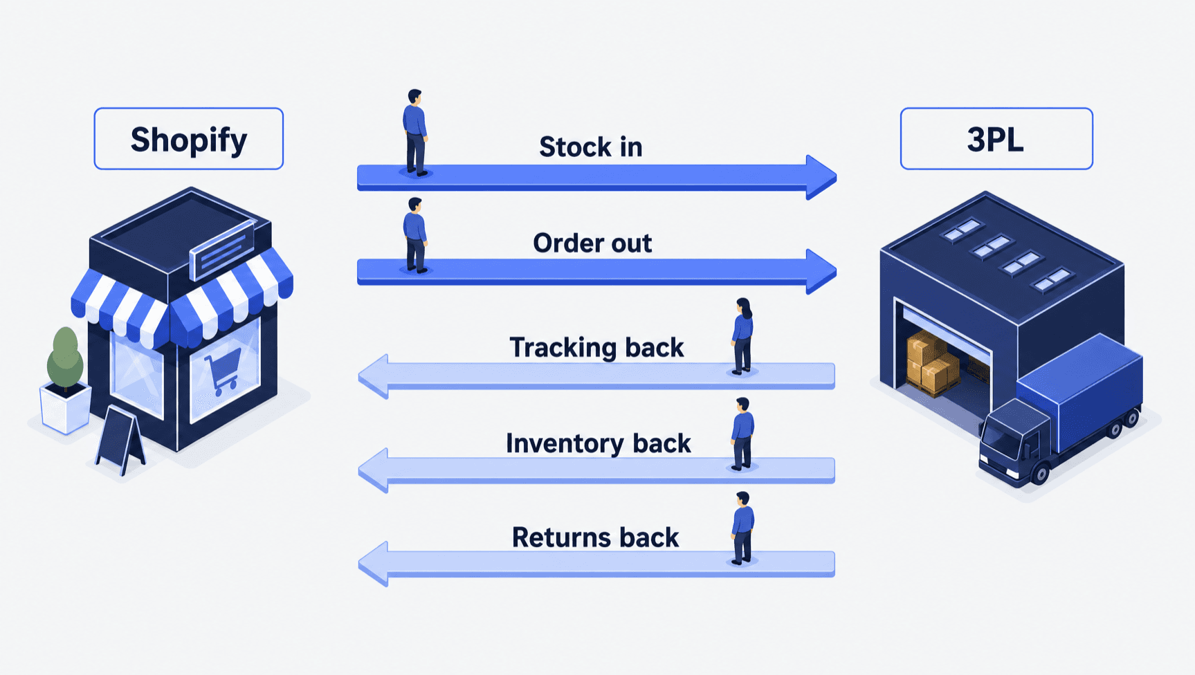 Five labelled arrows run between a Shopify storefront and a 3PL warehouse: Stock in and Order out point to the warehouse, while Tracking back, Inventory back and Returns back point to the store. One person stands on each arrow.