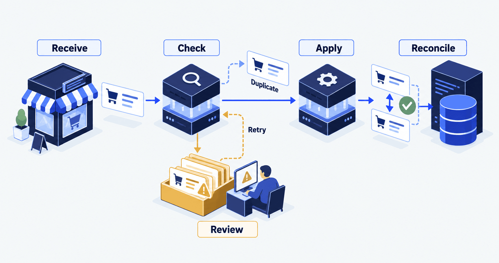 An order passes through Receive, Check, Apply and Reconcile. Duplicate deliveries are held aside, and a Review queue supports a controlled retry.