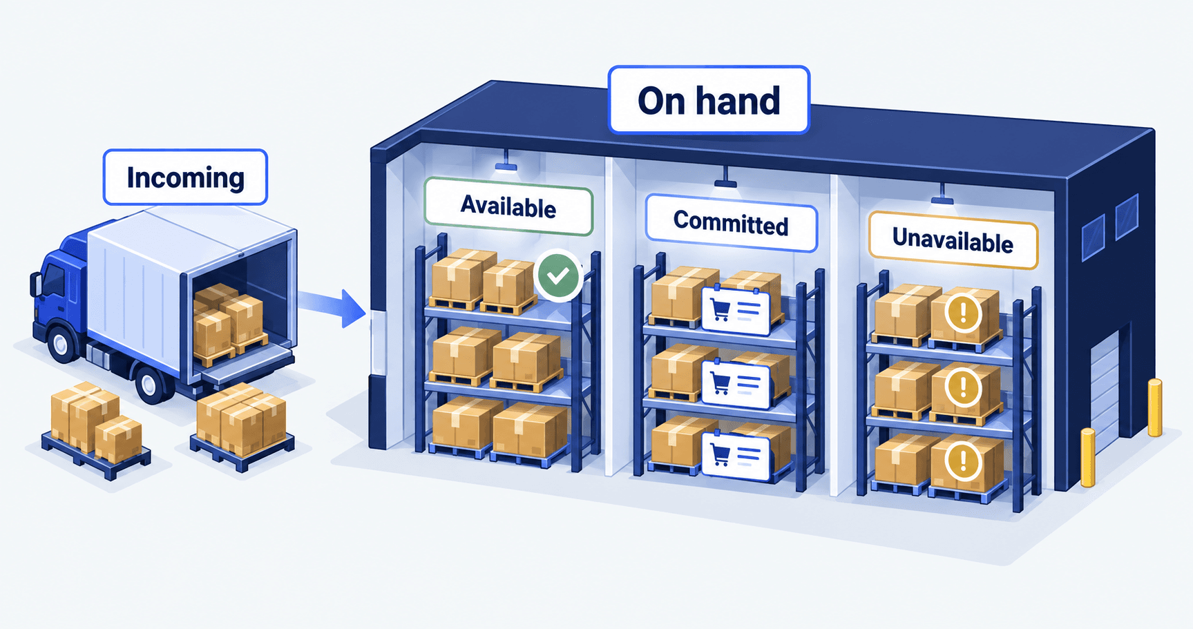 A warehouse groups Available, Committed and Unavailable stock under On hand, while a delivery truck labelled Incoming remains outside that group.