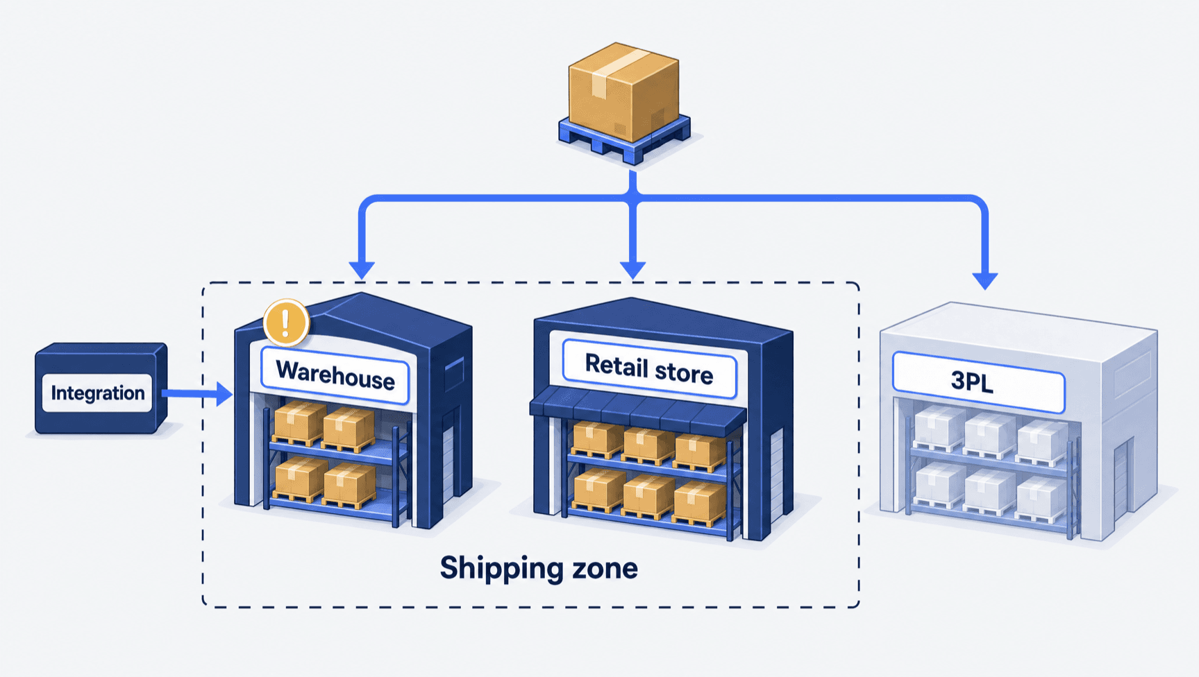 1 item on a pallet feeds separate stock bins labelled Warehouse, Retail store and 3PL. An integration block writes into the Warehouse bin and that arrival carries a warning marker. A dashed boundary called Shipping zone encloses only Warehouse and Retail store, leaving the 3PL bin faded outside it.