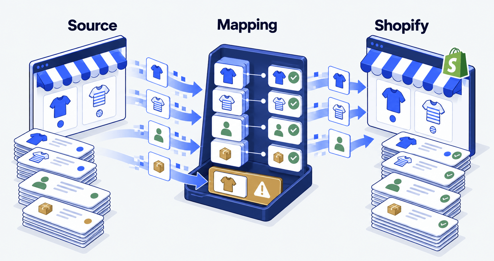 Product variants, customer records and orders pass from Source through Mapping to Shopify, with an unmatched product held for review.
