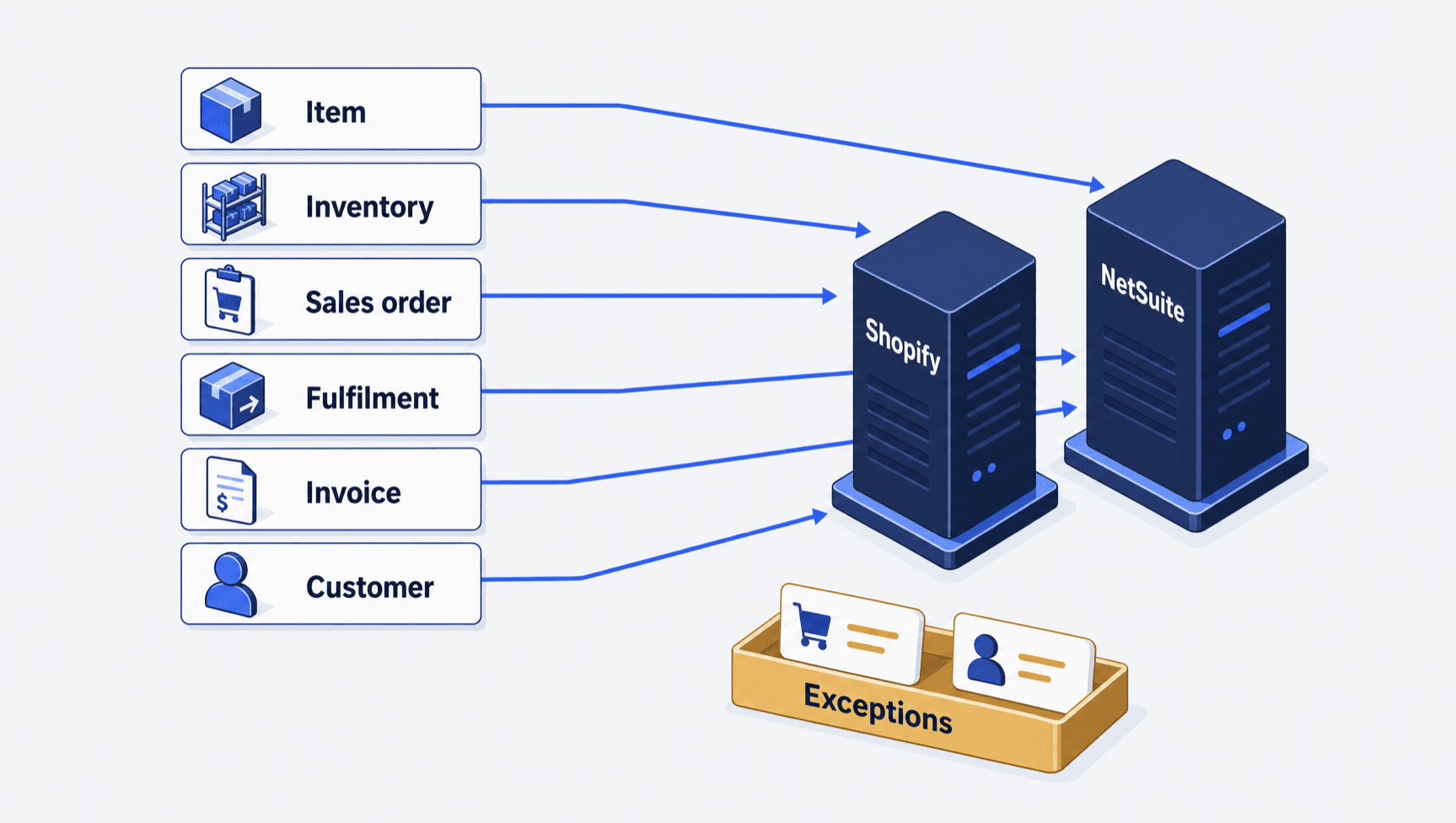 Six record cards labelled Item, Inventory, Sales order, Fulfilment, Invoice and Customer, each with a single arrow to either a Shopify tower or a NetSuite tower, beside a gold tray labelled Exceptions holding two unmatched cards.