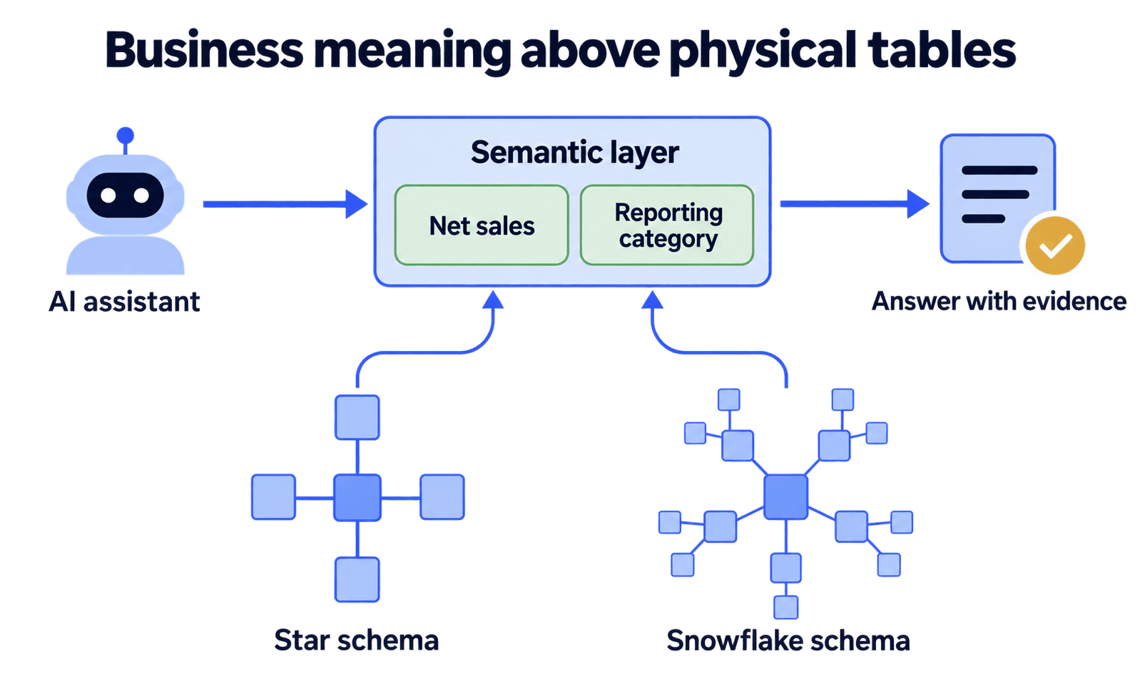 Diagram of an analytics assistant using governed net sales and reporting category fields instead of constructing uncontrolled joins.