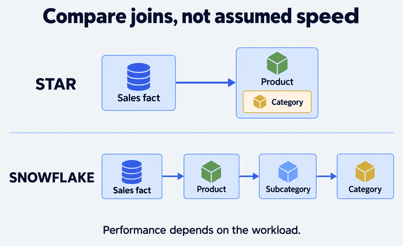Diagram showing a simple star query path and a multi-join snowflake query path for sales by product category.