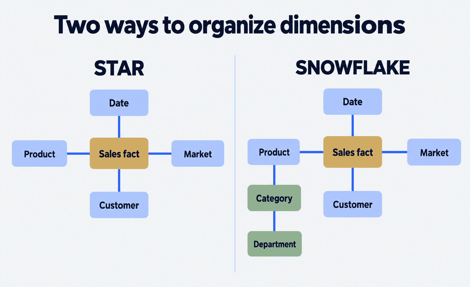 Comparison of a sales fact table joined directly to dimensions and the same model with product hierarchy split into category and department tables.