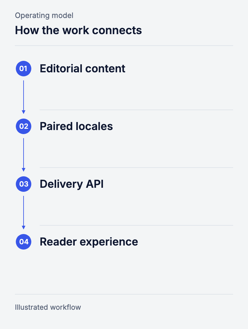 How the system works: Editorial content, Paired locales, Delivery API, Reader experience