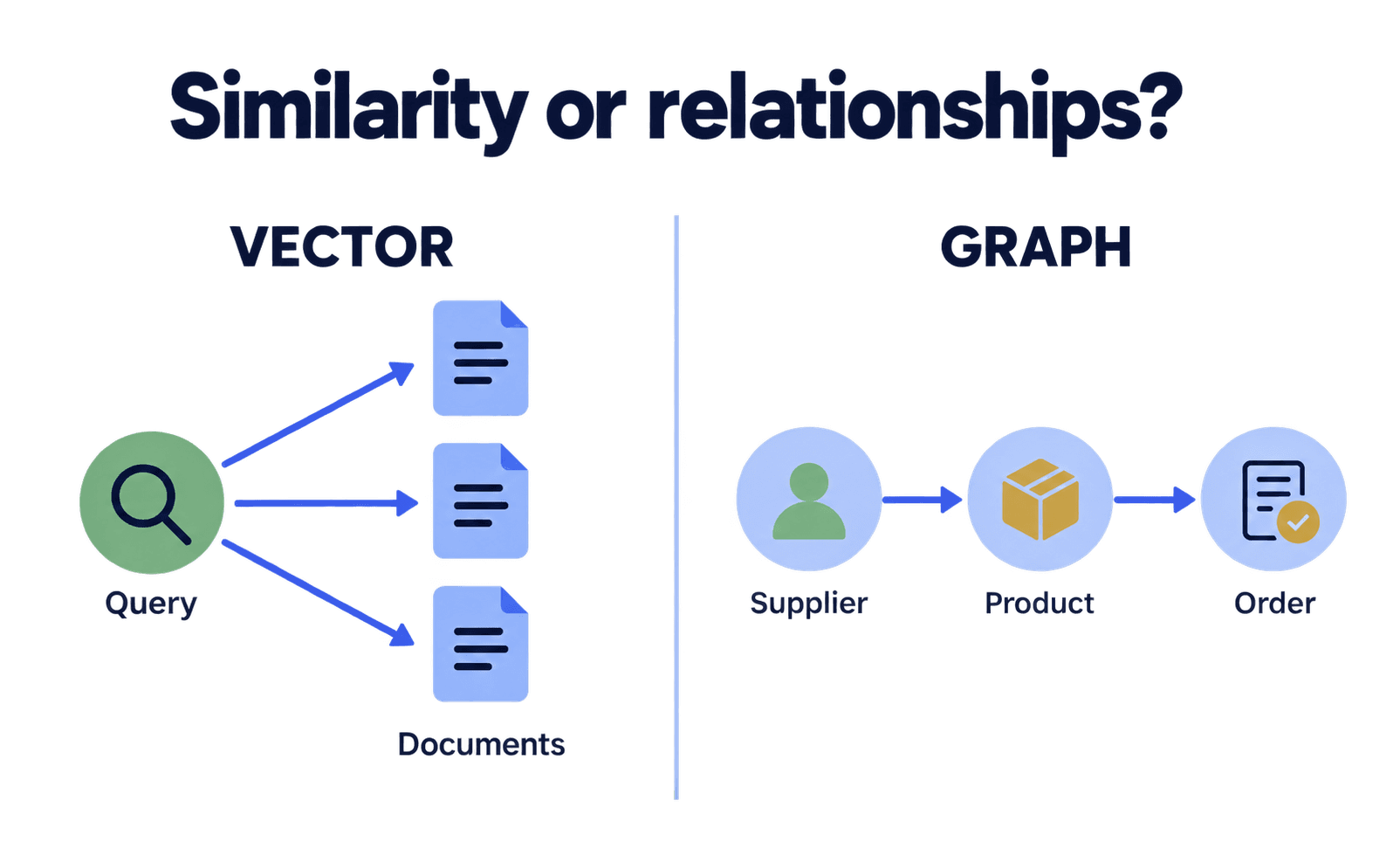 Decision map routing semantic similarity questions to vector retrieval and relationship-path questions to graph traversal.