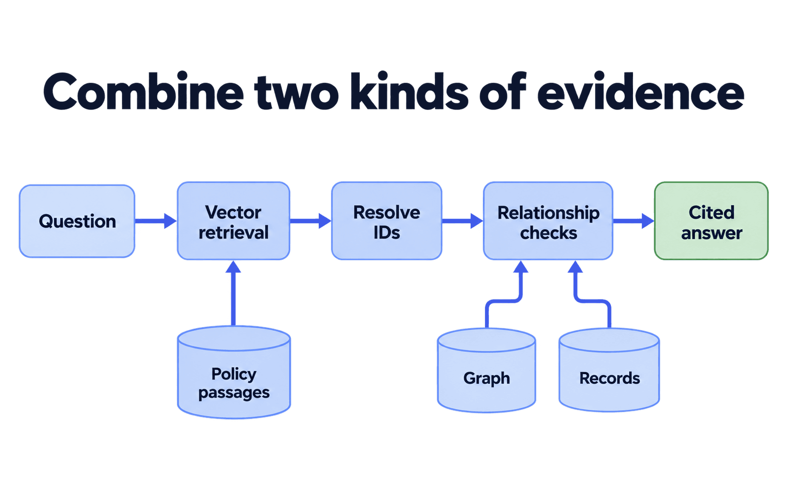 Architecture showing vector retrieval of policy evidence followed by canonical-ID resolution and governed relationship checks.