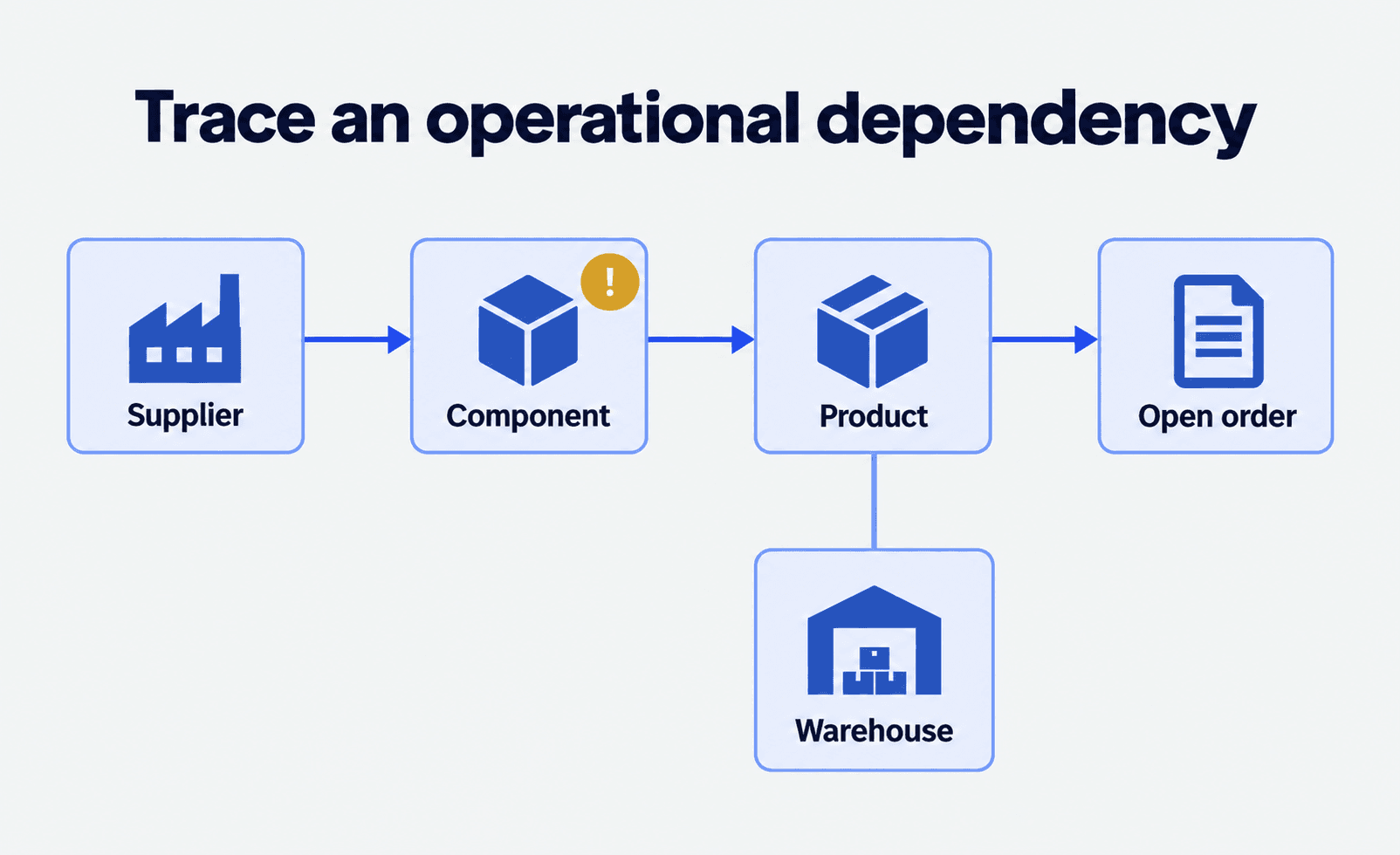 Graph of a delayed component connected to suppliers, products, warehouses and open orders.
