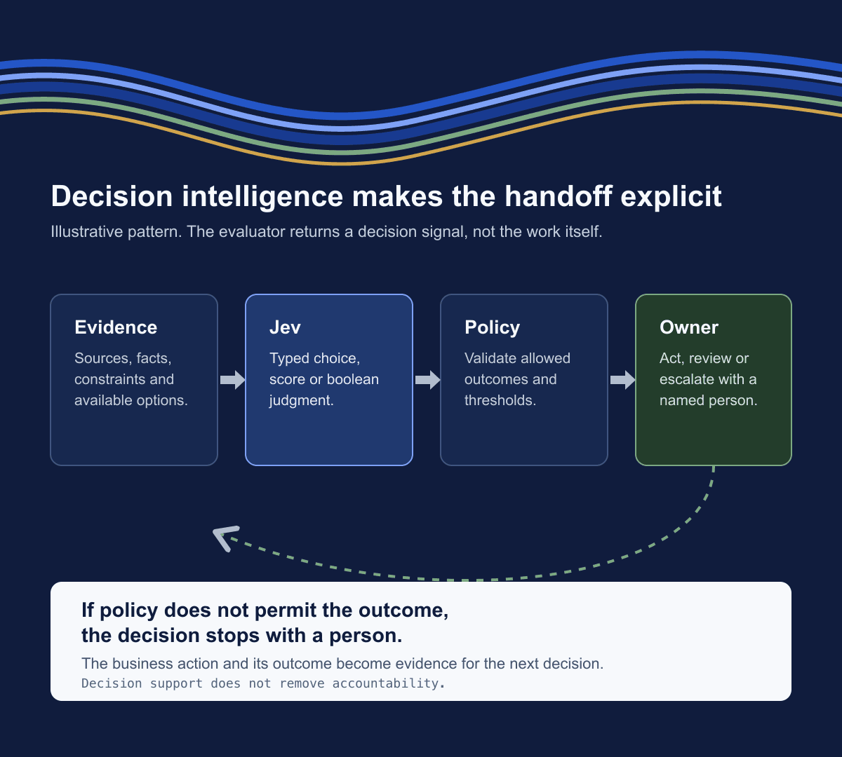 Diagram showing evidence feeding a Jev evaluation, then a policy gate and accountable owner, with outcomes returning as evidence for the next decision.