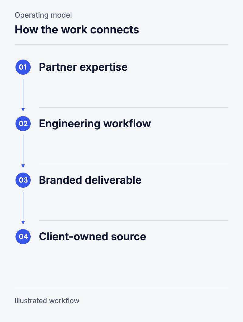 How the work connects: Partner expertise, Engineering workflow, Branded deliverable, Client-owned source