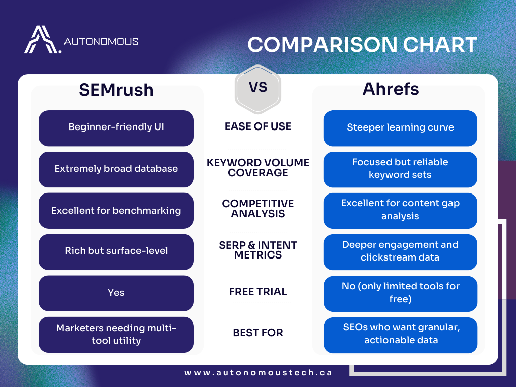 a chart comparing the two SEO tools SEMrush and Ahrefs