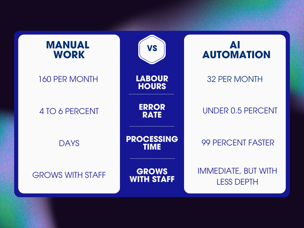 Manual Work and AI Automation comparison chart. Manual: 160 labour hours/month, 4–6% error rate, processing takes days, scales with staff. AI: 32 hours/month, under 0.5% error, 99% faster processing, scales instantly but with less depth.