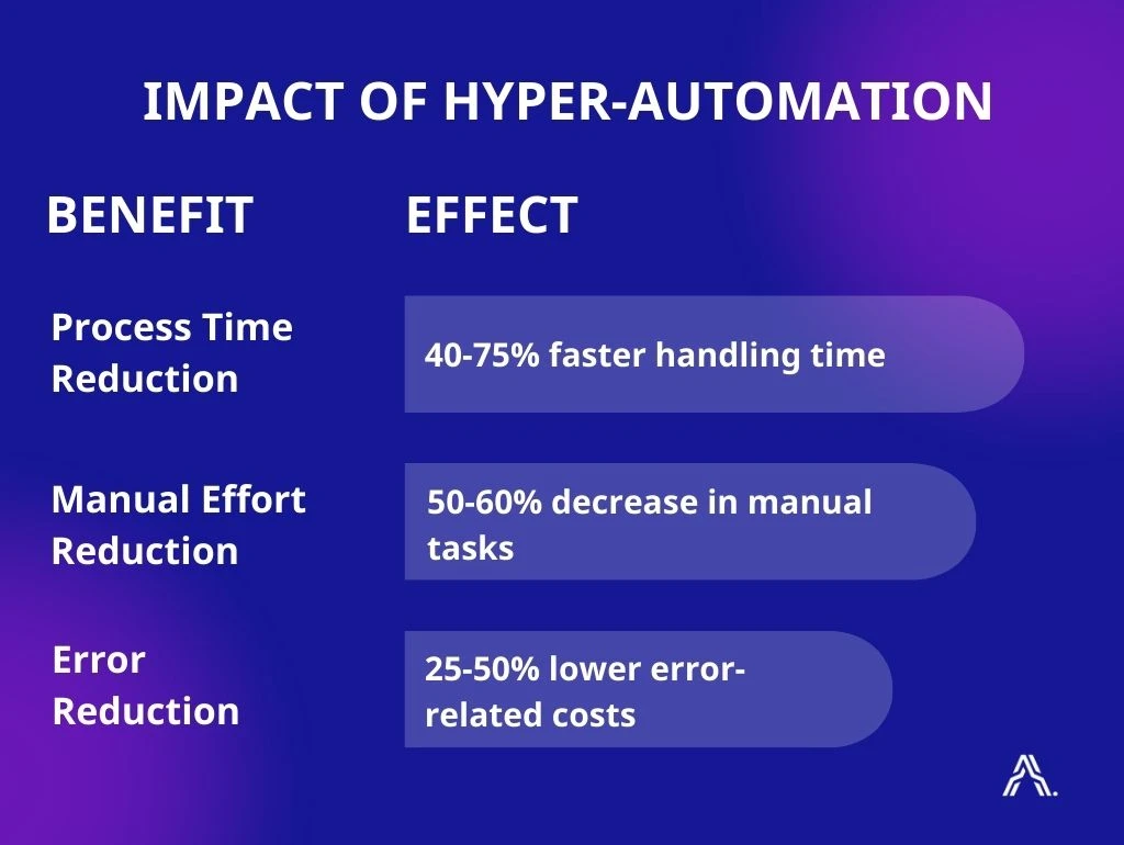 Infographic outlining the benefits of automation, including 40-75% faster handling time, 50-60% decrease in manual tasks, and 25-50% lower error-related costs.