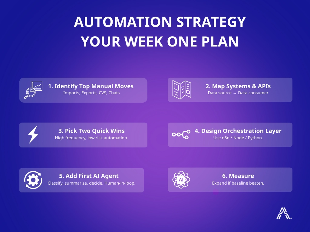 Purple infographic titled 'Automation Strategy – Your Week One Plan' showing six steps: