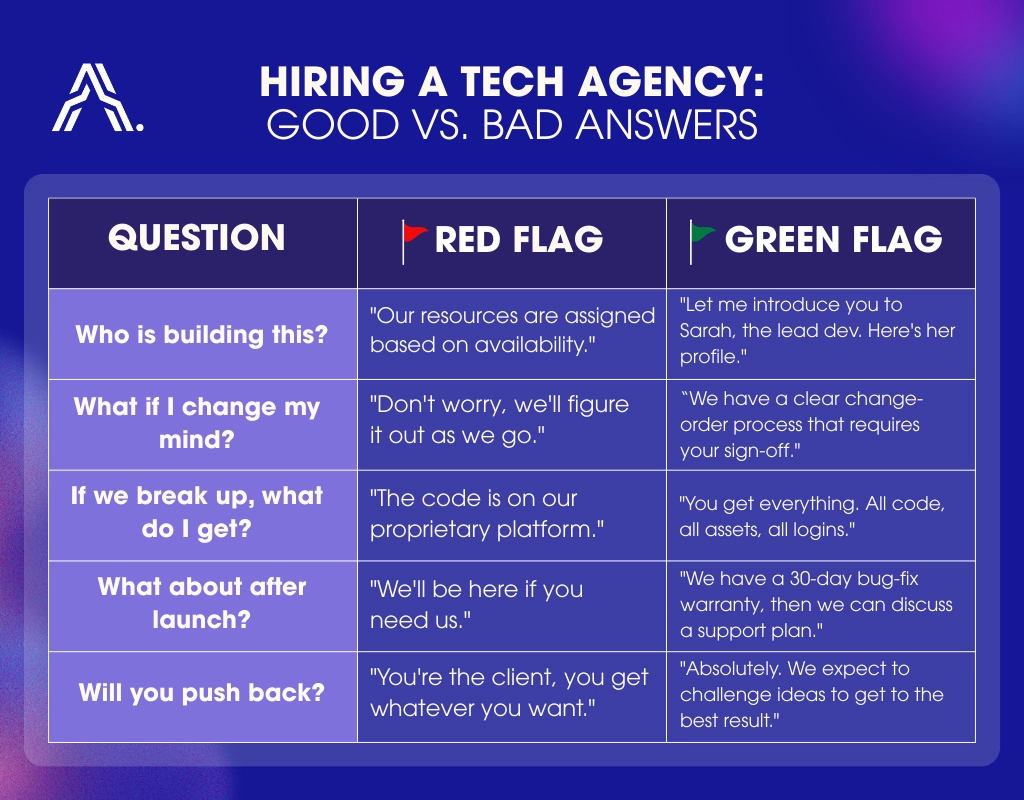 A reference guide for hiring a tech agency titled 'Good vs. Bad Answers'. The image is a table contrasting 'Red Flag' (bad) answers with 'Green Flag' (good) answers to 5 critical questions, including 'Who is building this?' and 'Will you push back?'