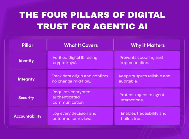 Table detailing the Four Pillars of Digital Trust for Agentic AI: Identity (Verified Digital ID) prevents spoofing; Integrity (Track data origin) keeps outputs reliable; Security (Encrypted communication) protects agent-to-agent interactions; and Accountability (Log every decision) enables traceability.