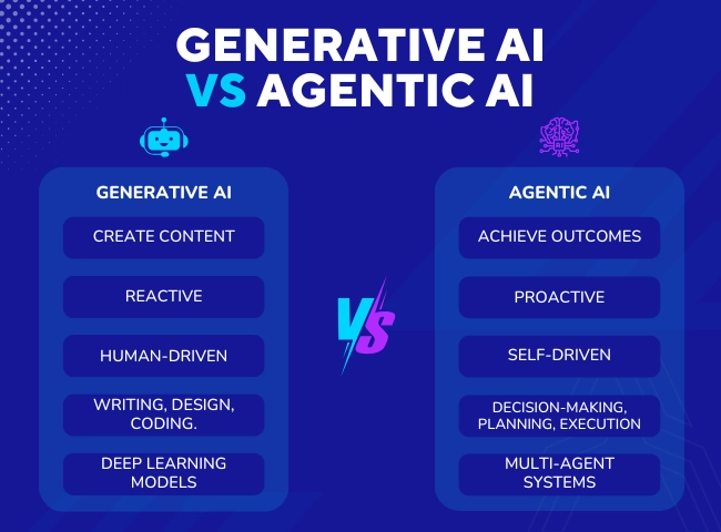 Comparison chart: Generative AI is Reactive, Human-Driven, and Creates Content using Deep Learning. Agentic AI is Proactive, Self-Driven, and Achieves Outcomes using Decision-Making and Multi-Agent Systems.