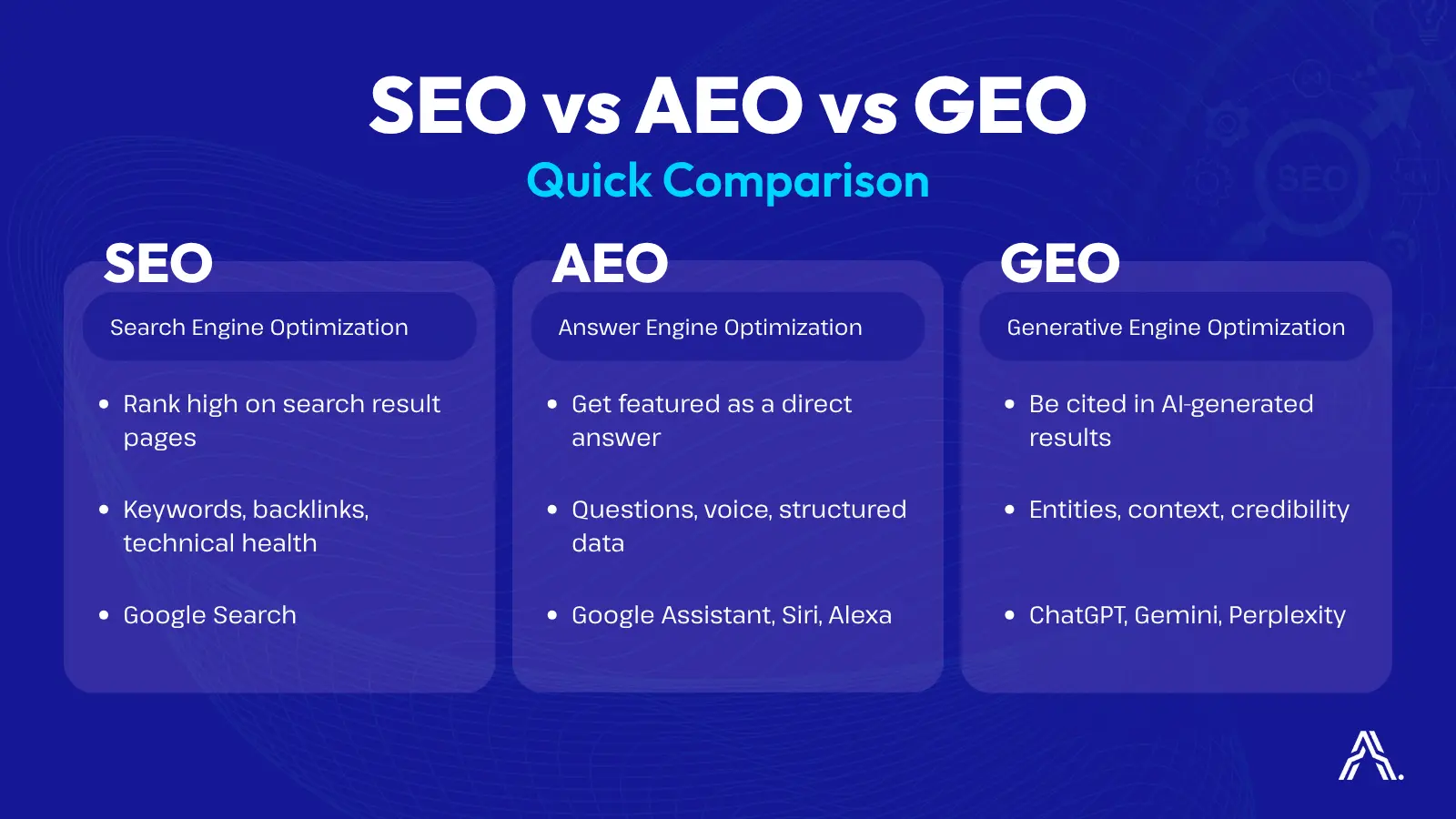 A comparison table outlining SEO, AEO, and GEO. It details the goals (ranking, direct answers, AI citation), key factors, and platforms for each of the three search optimization types.