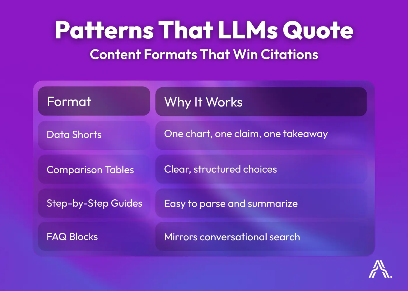 Image of a table showing content formats (Data Shorts, Comparison Tables, Step-by-Step Guides, FAQ Blocks) and why they work for LLM citations.