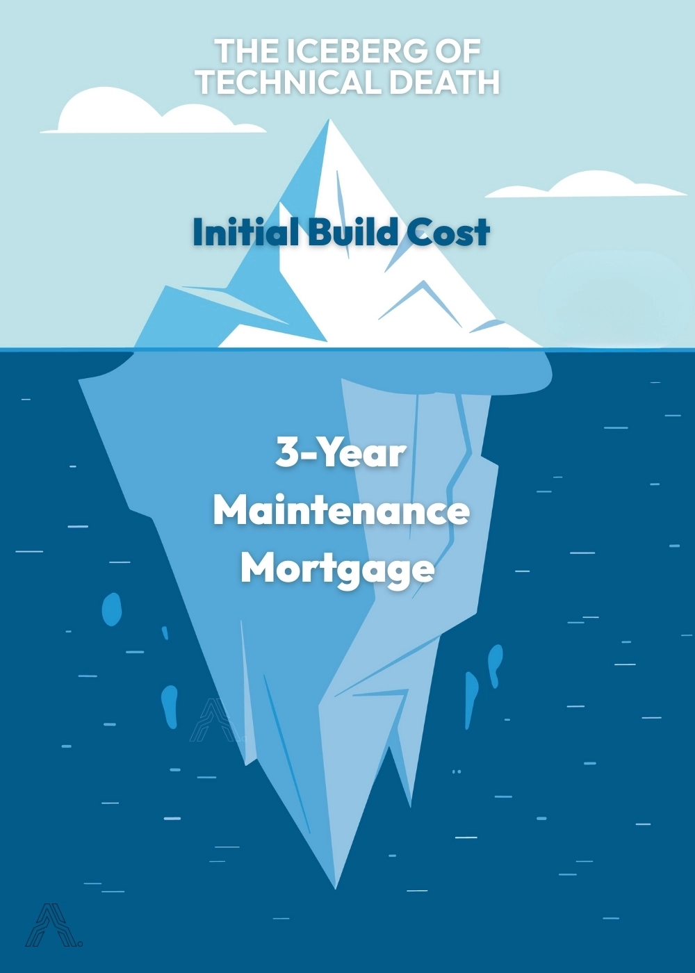 A flat graphic diagram using an iceberg metaphor to compare the low initial cost of building software against the massive, hidden long-term costs of maintenance and technical debt.