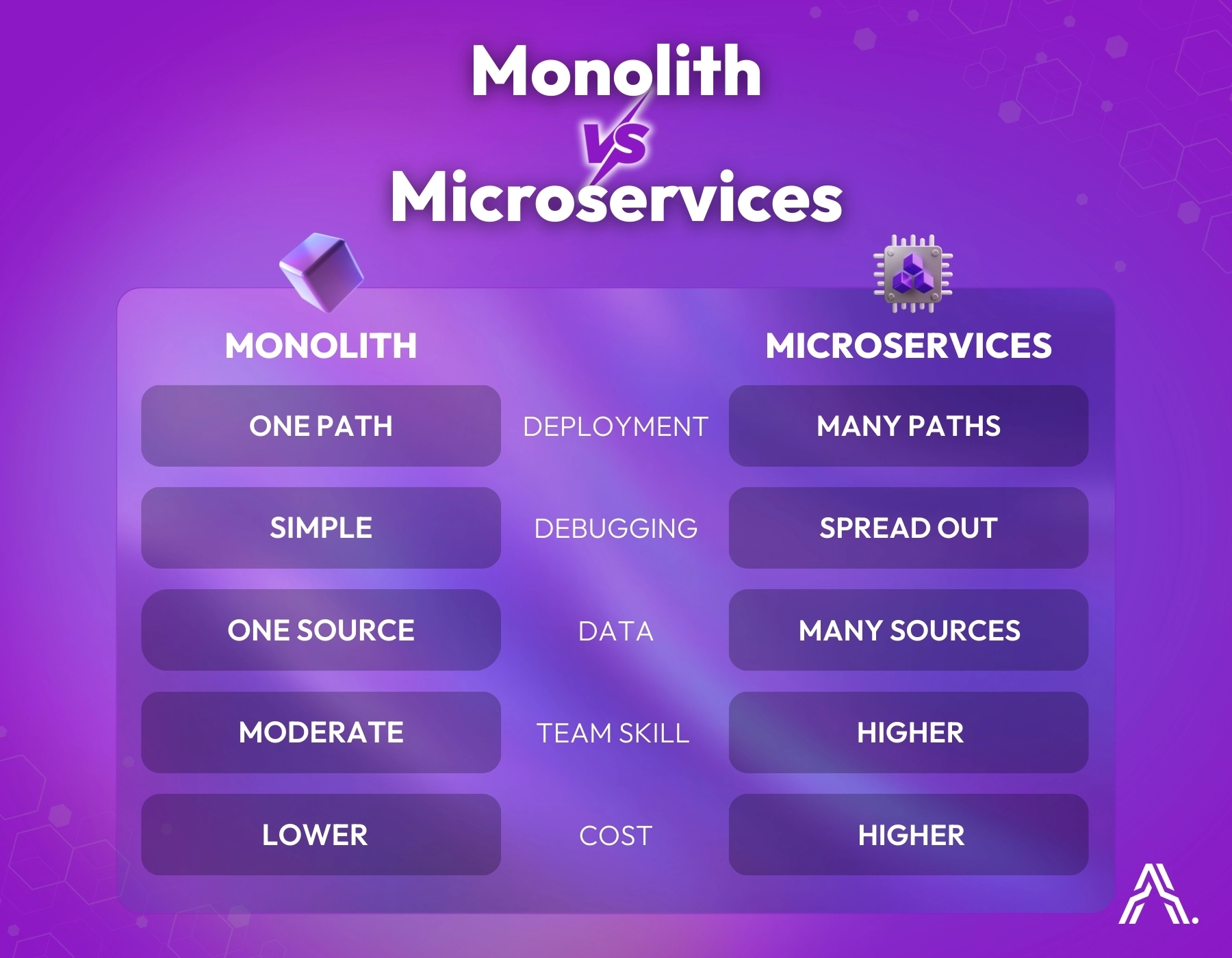 Infographic comparing Monolith vs. Microservices software architecture. It contrasts key factors: Deployment (One Path vs. Many Paths), Debugging (Simple vs. Spread Out), Data (One Source vs. Many Sources), Team Skill (Moderate vs. Higher), and Cost (Lower vs. Higher).