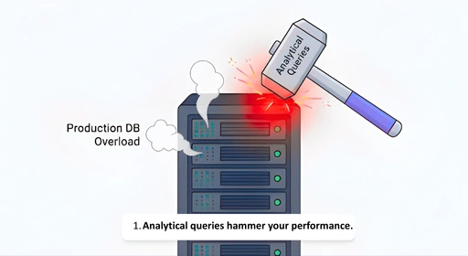 Illustration of a server labeled Production DB Overload being struck by a hammer labeled Analytical Queries, representing how analytics degrade production performance.