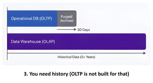 Timeline showing operational databases purging data after 30 days while a data warehouse retains years of historical data needed for analytics and forecasting.