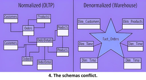 Diagram comparing normalized OLTP schemas with denormalized data warehouse schemas, showing why production databases and analytics schemas conflict.