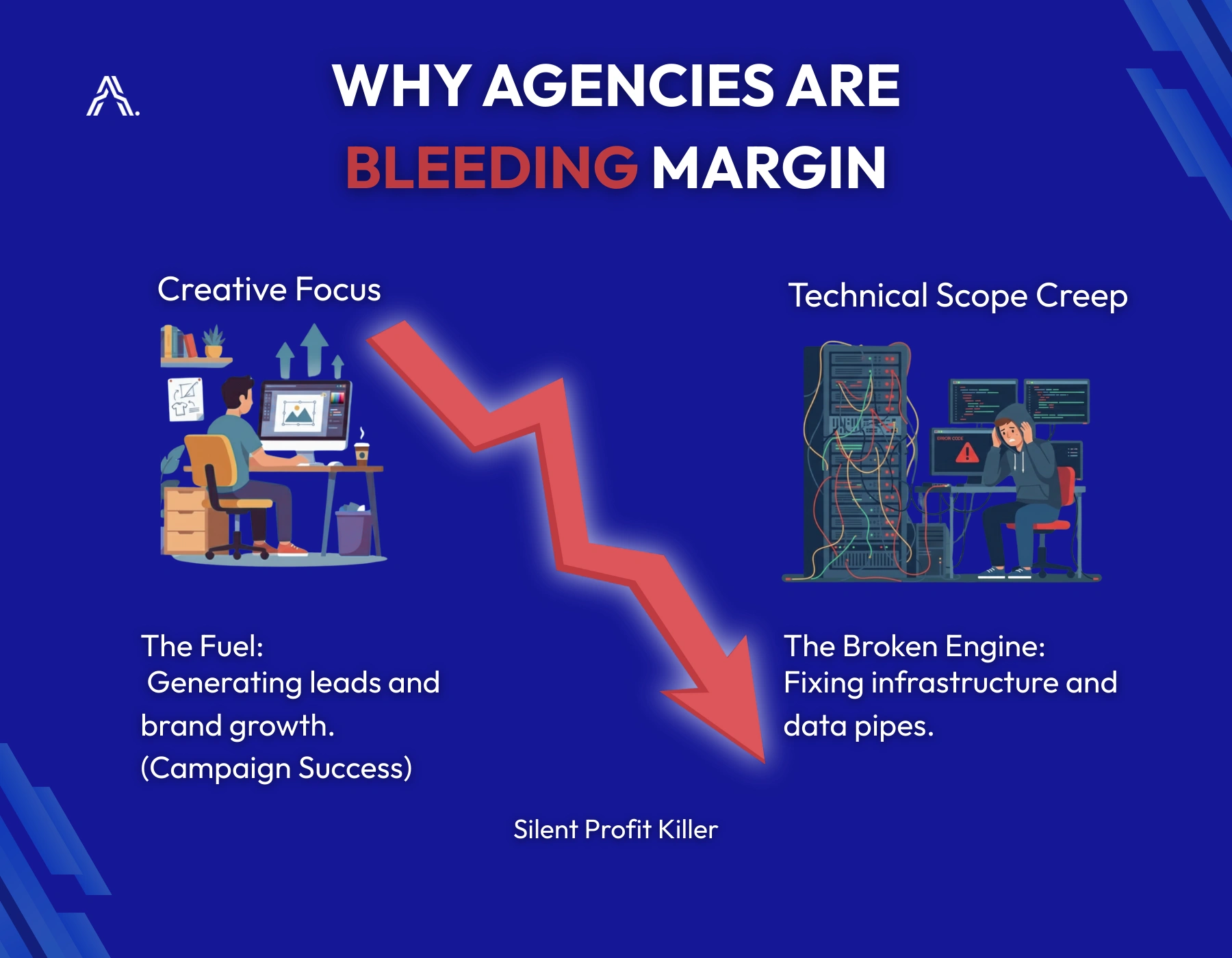 Agencies are bleeding margin because Technical Scope Creep (fixing technical infrastructure) pulls focus and resources away from their profitable Creative Focus (generating leads), acting as a 