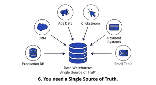 Diagram showing multiple data sources feeding into an ETL/ELT process and then into a data warehouse, which powers BI tools, ML models, and reports.