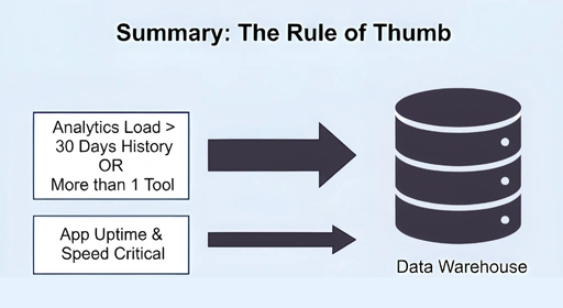 Flowchart showing that when analytics load exceeds 30 days of history or multiple tools—and when app uptime is critical—you should move to a data warehouse.