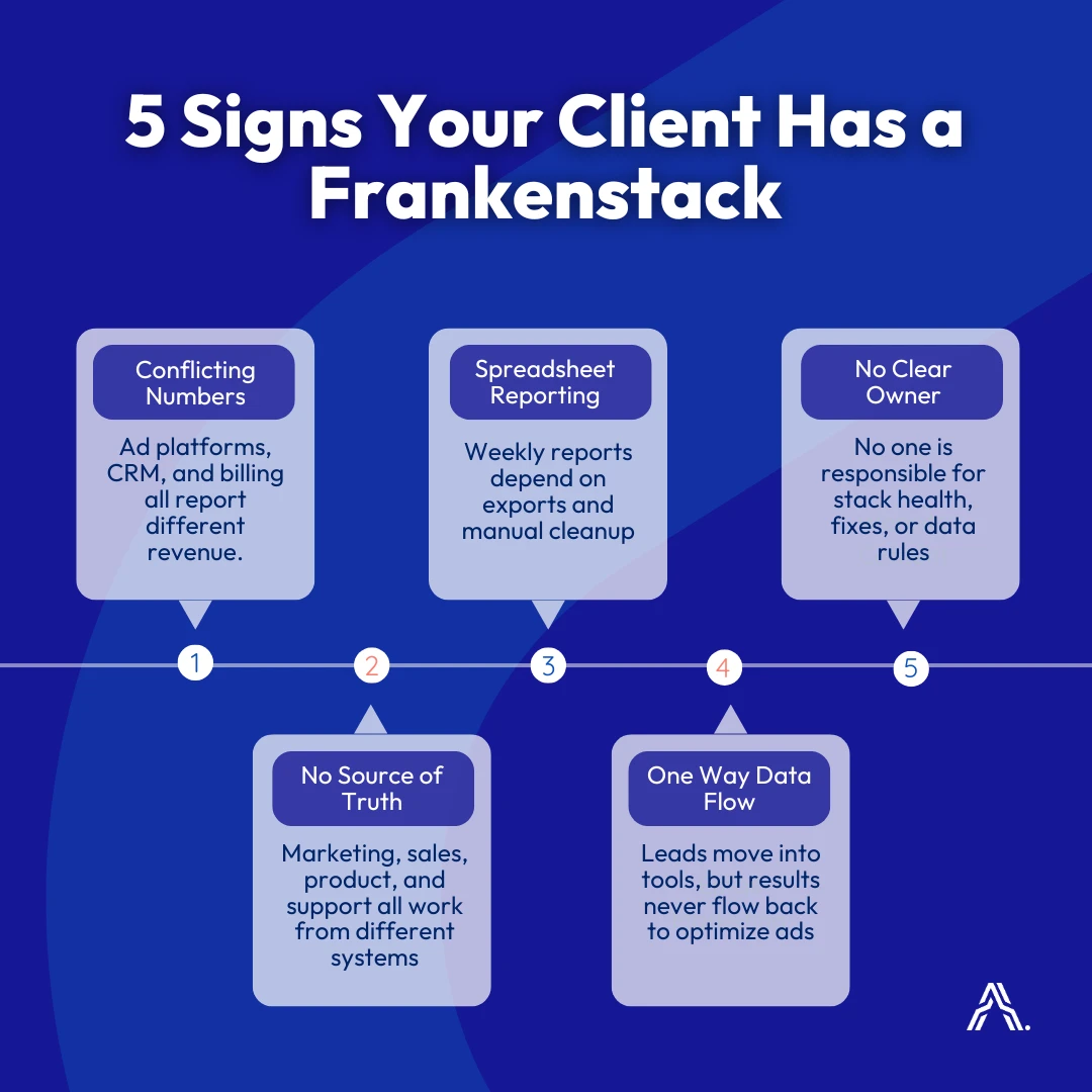 An infographic highlighting five signs of a broken Frankenstack, including conflicting revenue, manual reporting, and lack of data flow. It shows how poor infrastructure leads to system failures and difficult measurement.