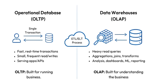 Comparison diagram of Operational Database (OLTP) vs. Data Warehouse (OLAP) showing how separating transactional and analytical workloads helps fix slow dashboards and analytics.