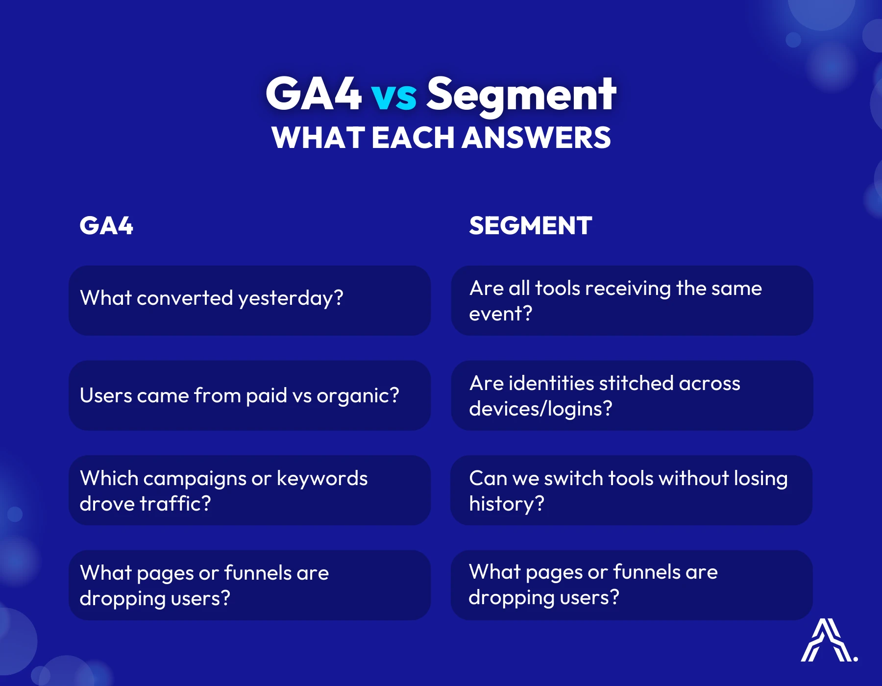 > An educational infographic titled 'GA4 vs Segment: WHAT EACH ANSWERS.' The graphic compares the two tools side-by-side.