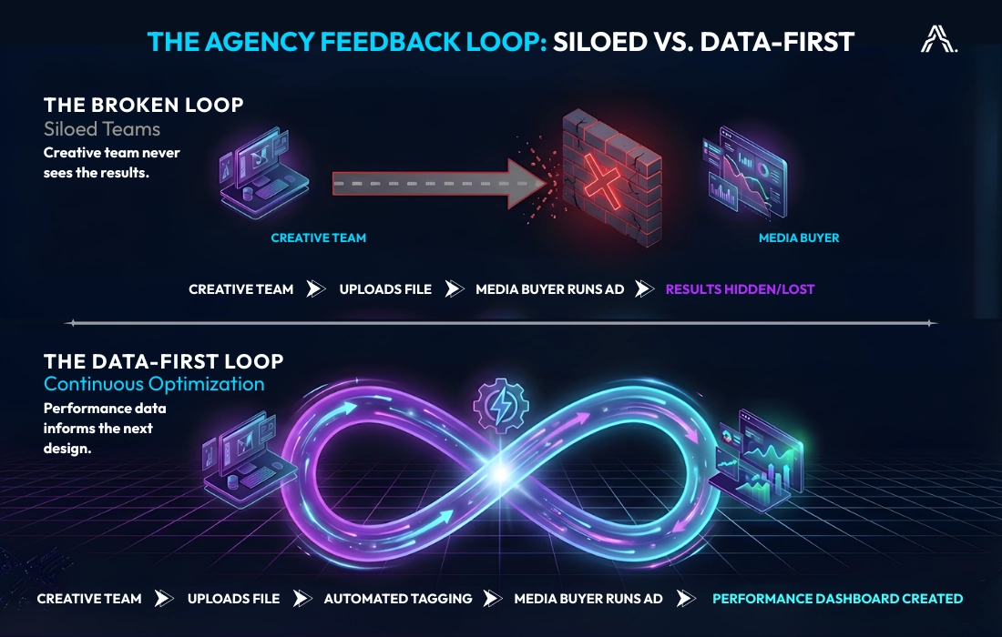 Diagram comparing a broken agency feedback loop caused by siloed teams against a data-first culture loop that connects creative files to performance dashboards.