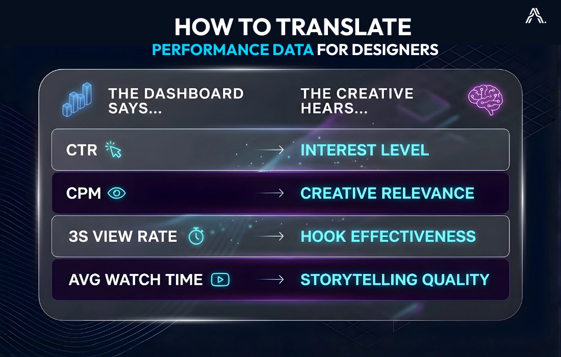 Creative analytics translation guide converting performance metrics like CTR and CPM into creative insights like interest level and relevance.