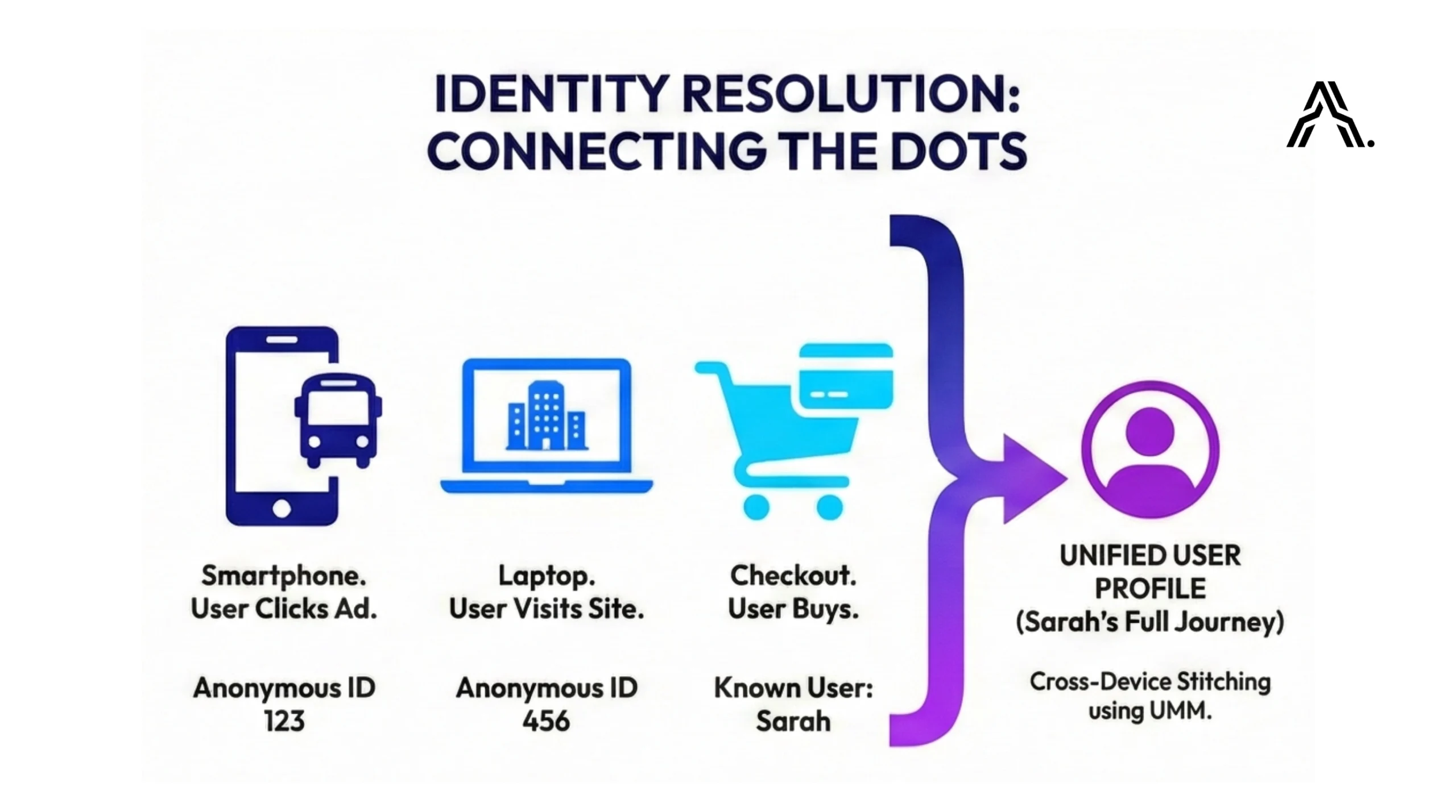 Graphic showing Identity Resolution connecting a user's journey across smartphone, laptop, and checkout into a single Unified User Profile using UMM.