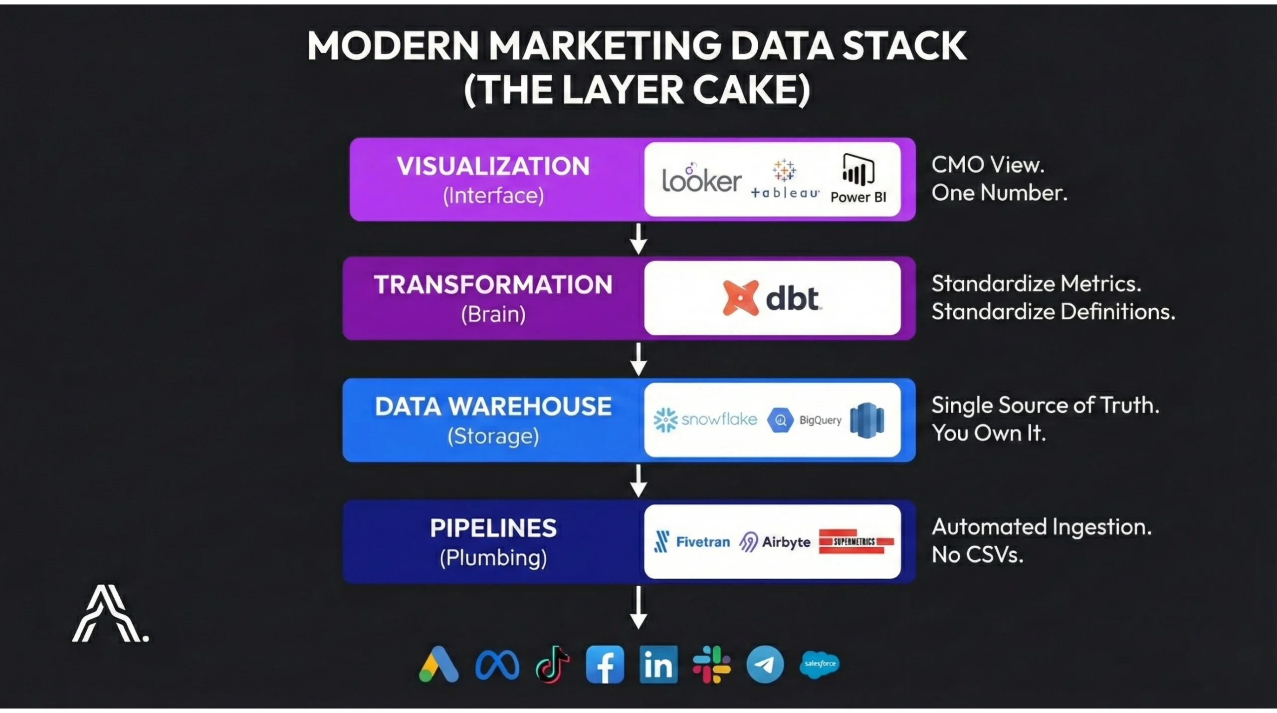 Diagram of the Modern Marketing Data Stack showing layers for Pipelines (Fivetran/Airbyte), Warehouse (Snowflake/BigQuery), Transformation (dbt), and Visualization (Looker/Tableau).