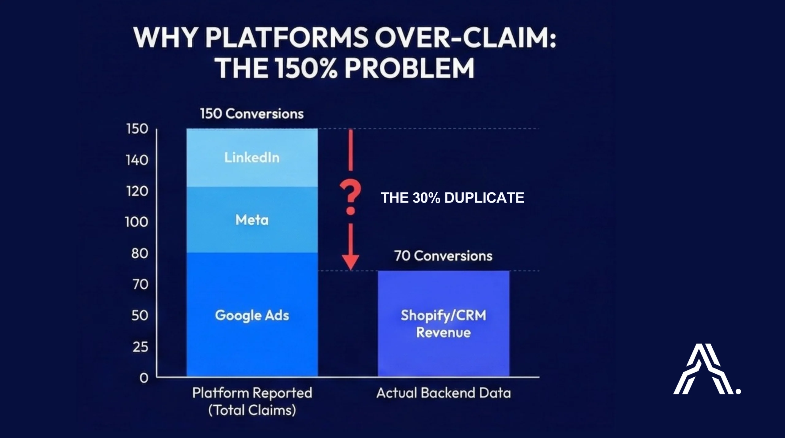 Bar chart demonstrating the 