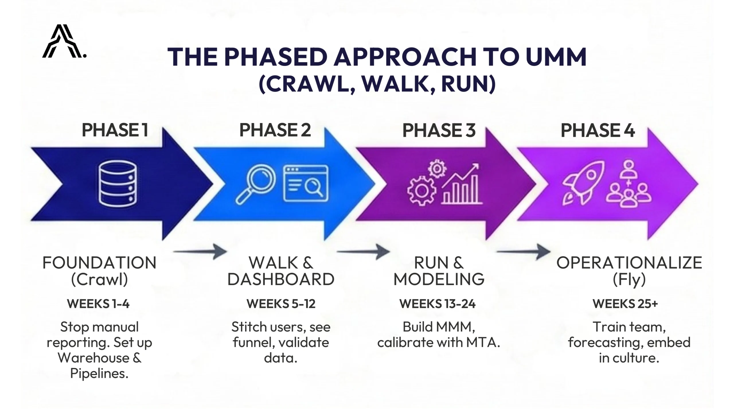 The phased implementation roadmap for Unified Marketing Measurement: Phase 1 (Foundation), Phase 2 (Dashboard), Phase 3 (Modeling), and Phase 4 (Operationalize).