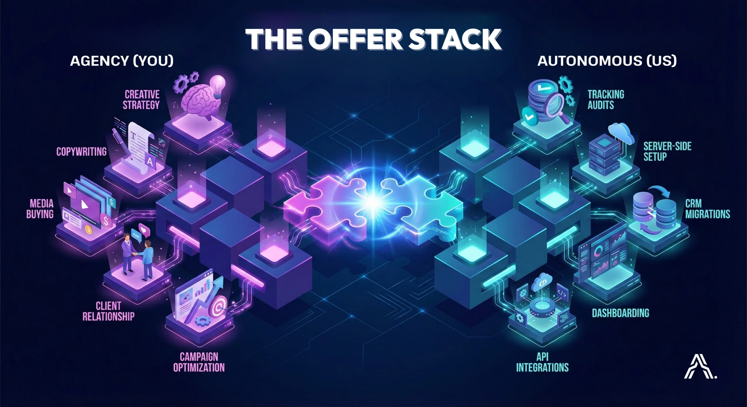 The Offer Stack diagram visualizing the partnership between agency creative strategy and white-label backend engineering.