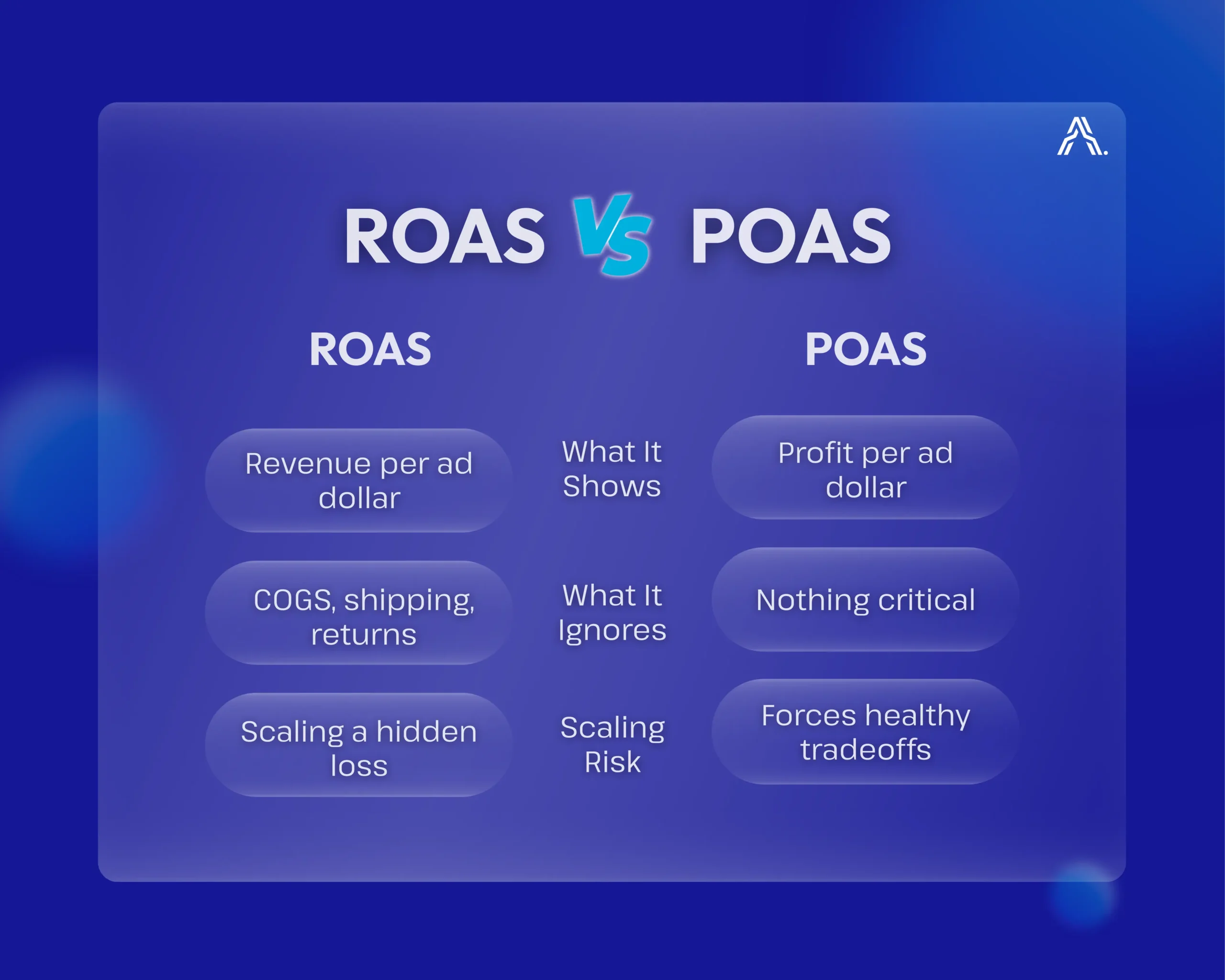 A comparison of ROAS and POAS within a Marketing Data Infrastructure, highlighting how shifting from POAS to ROAS reveals true profit by accounting for COGS and shipping through a Tracking Audit.