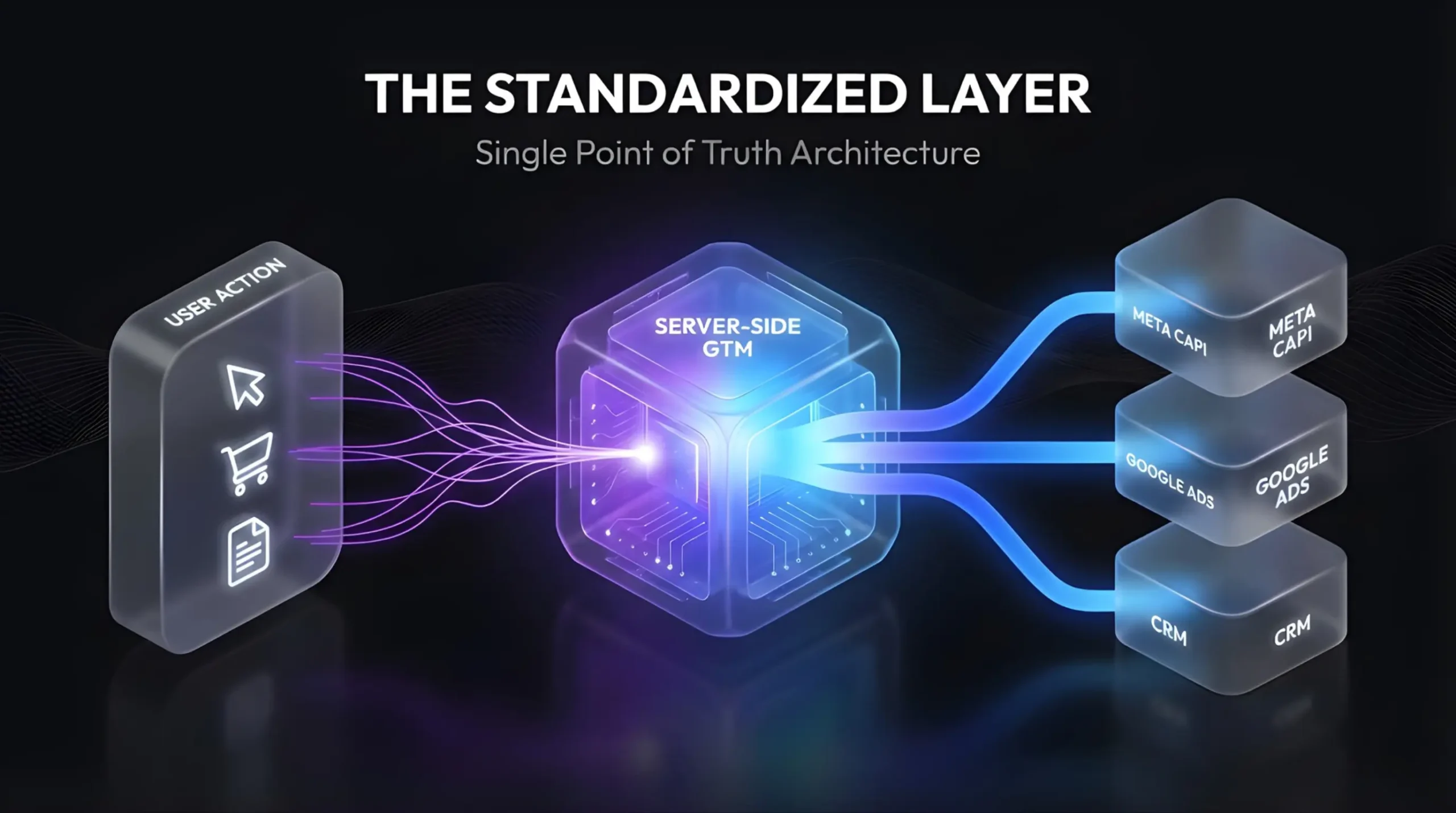 A standardized marketing data infrastructure using server-side Google Tag Manager as a single point of truth for data governance.
