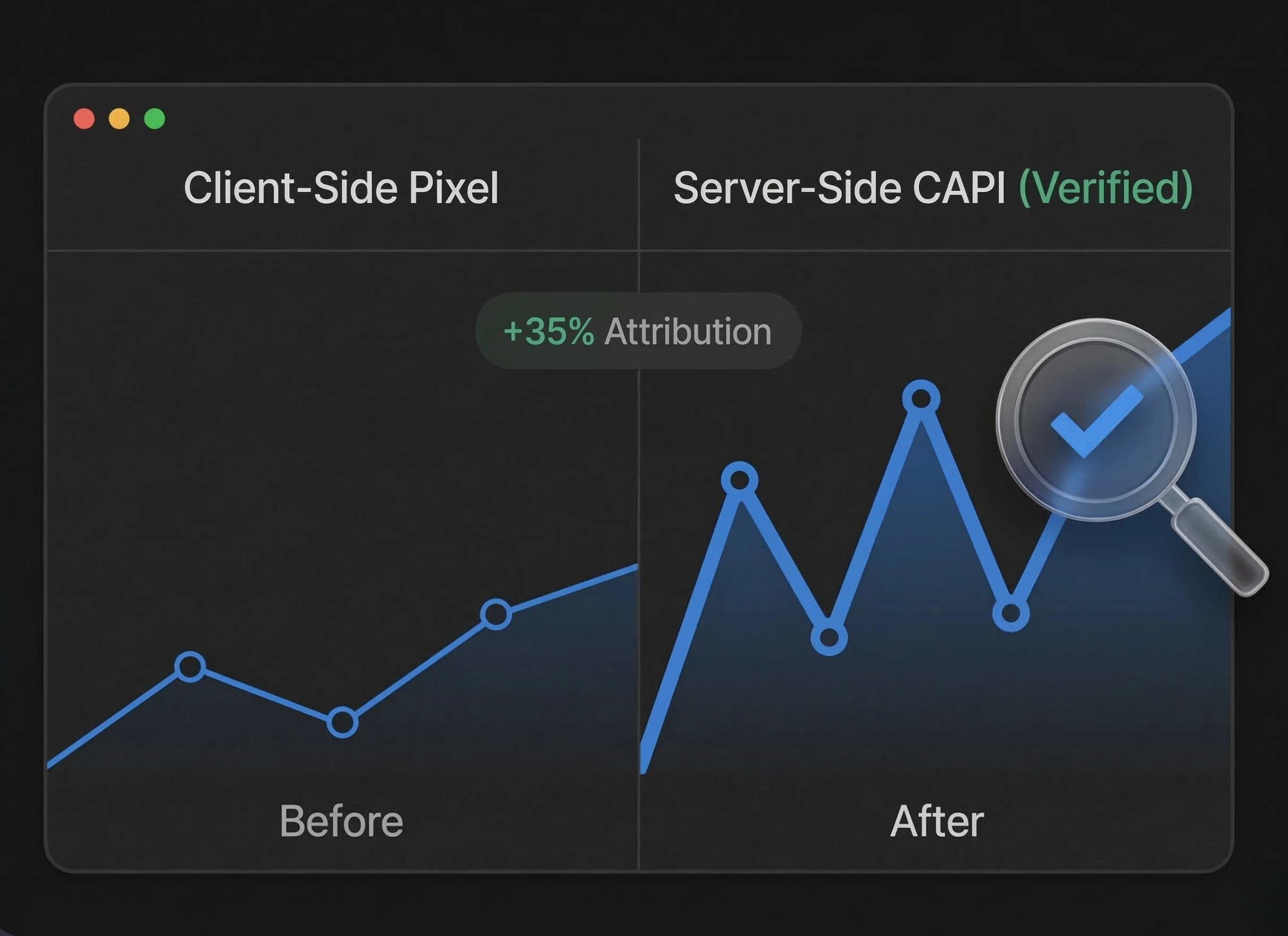 Analytics chart comparing the performance of a client-side pixel versus a verified server-side CAPI, highlighting a 35 percent increase in data attribution.