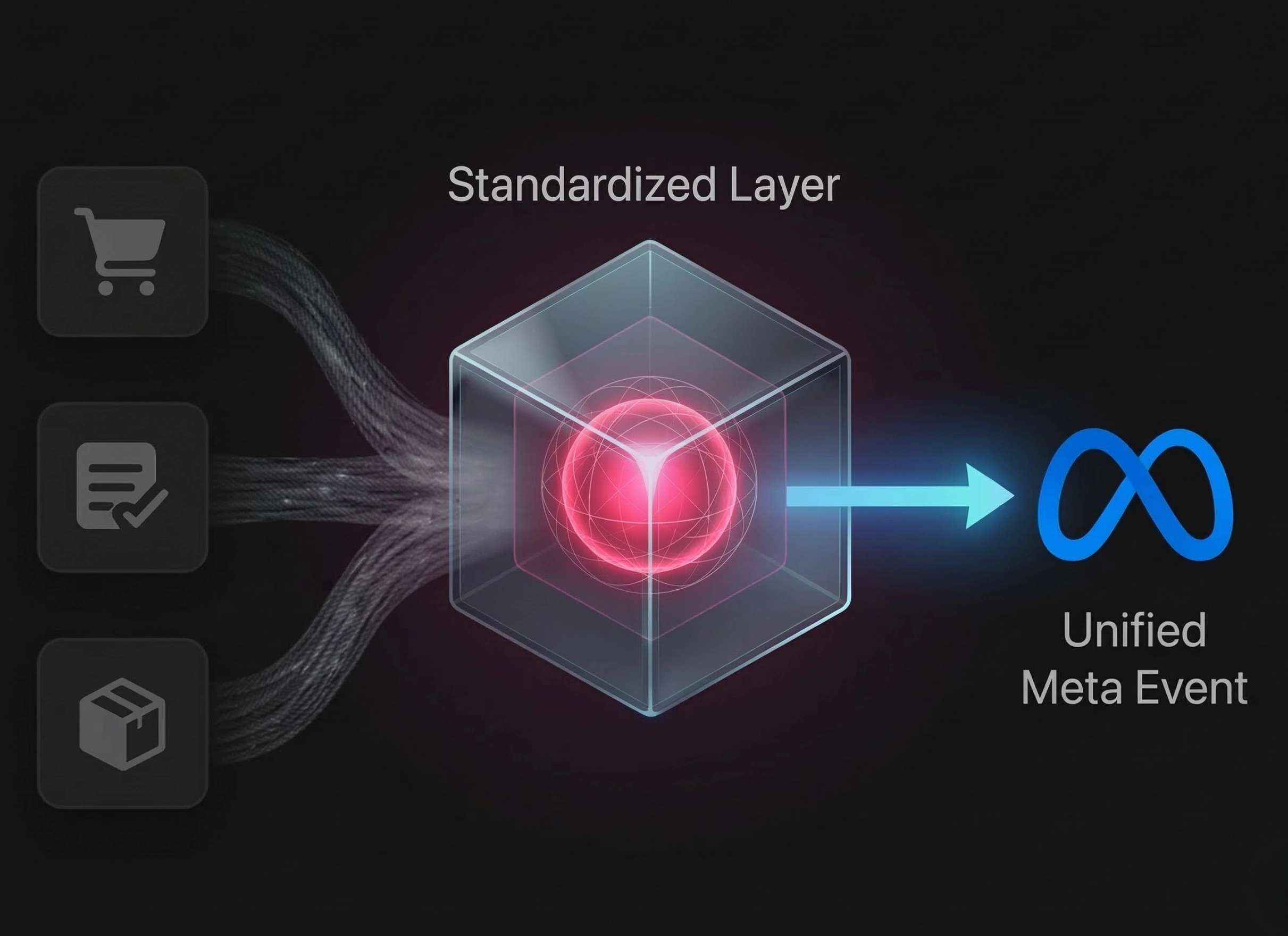 Data flow diagram showing e-commerce actions passing through a standardized data layer to become a Unified Meta Event for secure tracking.